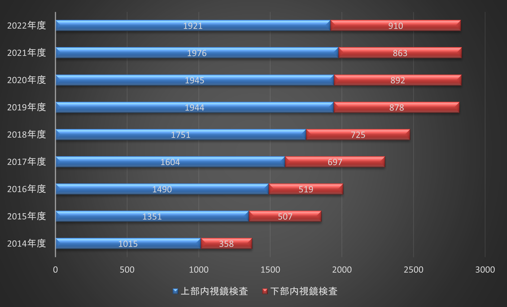 年度別内視鏡検査実績件数